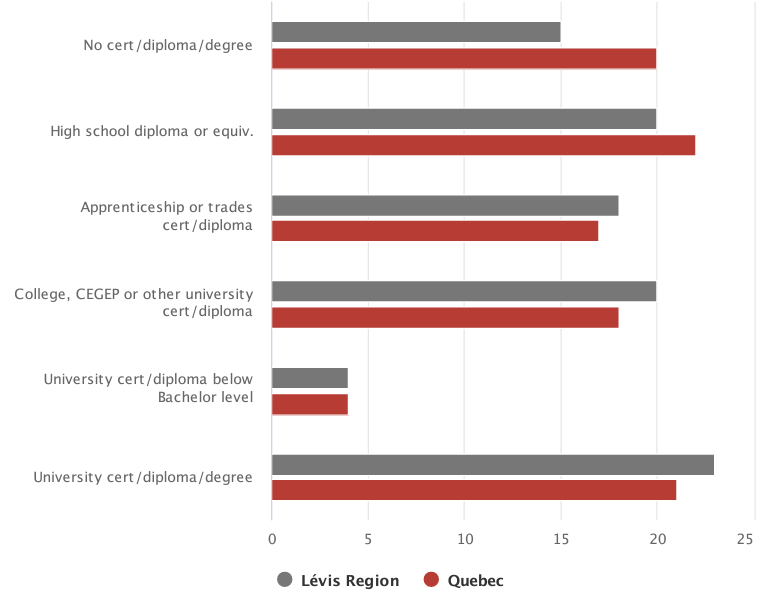 FIGURE 3: EDUCATIONAL ATTAINMENT – LéVIS REGION AND QUEBEC